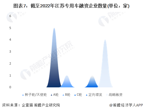 图表7：截至2022年江苏专用车融资企业数量(单位：家)