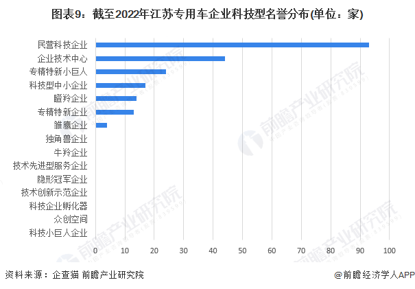 图表9：截至2022年江苏专用车企业科技型名誉分布(单位：家)
