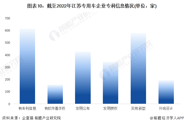 图表10：截至2022年江苏专用车企业专利信息情况(单位：家)
