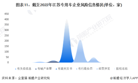 图表11：截至2022年江苏专用车企业风险信息情况(单位：家)