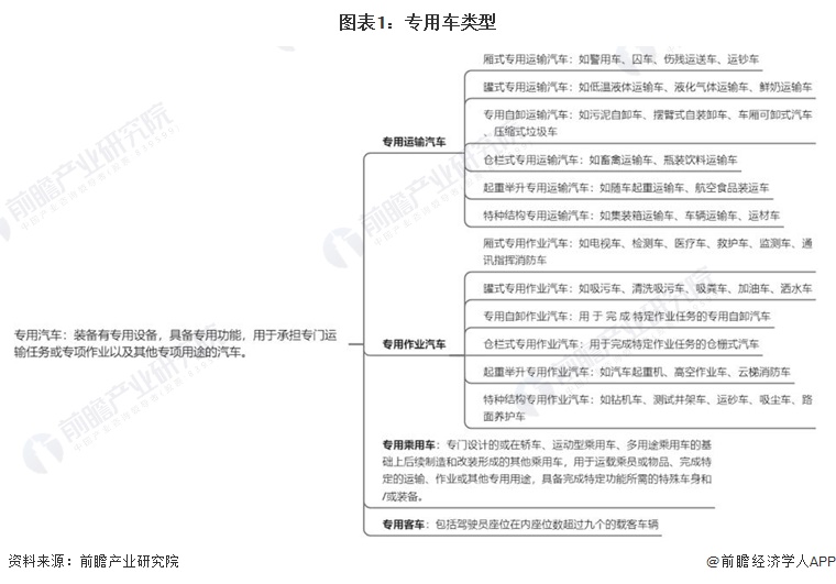 图表1：专用车类型