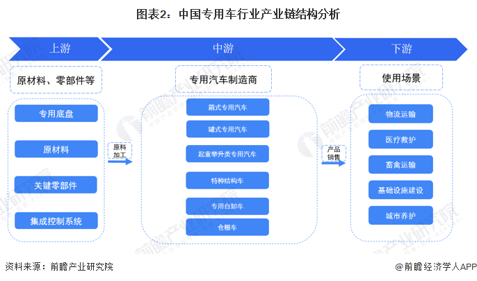 图表2：中国专用车行业产业链结构分析
