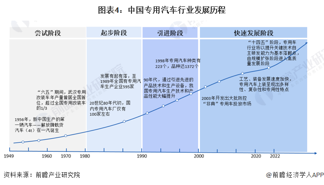 图表4：中国专用汽车行业发展历程