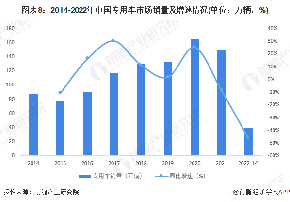 图表8：2014-2022年中国专用车市场销量及增速情况(单位：万辆，%)