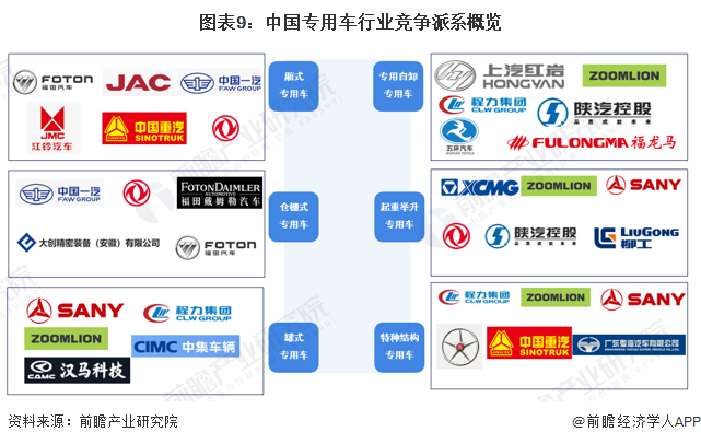 图表9：中国专用车行业竞争派系概览