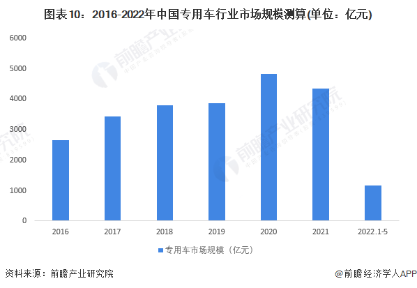 图表10：2016-2022年中国专用车行业市场规模测算(单位：亿元)