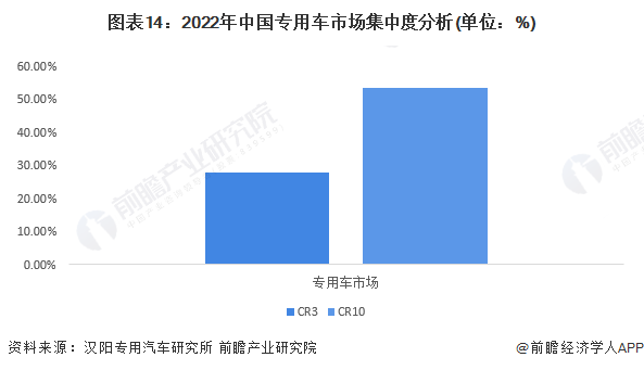 图表14：2022年中国专用车市场集中度分析(单位：%)