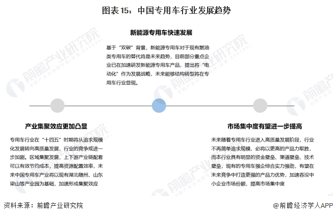 图表15：中国专用车行业发展趋势