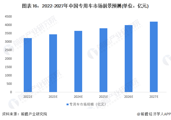 图表16：2022-2027年中国专用车市场前景预测(单位：亿元)