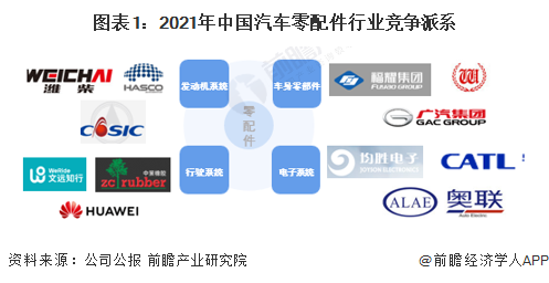 图表1：2021年中国汽车零配件行业竞争派系