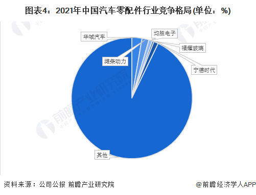 图表4：2021年中国汽车零配件行业竞争格局(单位：%)