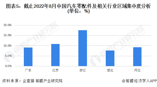 图表5：截止2022年8月中国汽车零配件及相关行业区域集中度分析(单位：%)