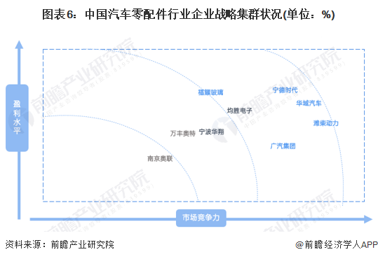 图表6：中国汽车零配件行业企业战略集群状况(单位：%)