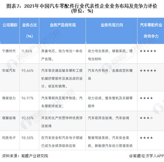 图表7：2021年中国汽车零配件行业代表性企业业务布局及竞争力评价(单位：%)
