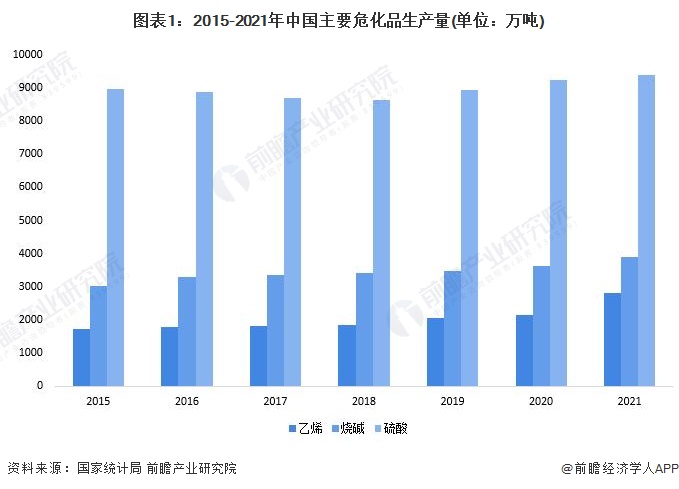 图表1：2015-2021年中国主要危化品生产量(单位：万吨)