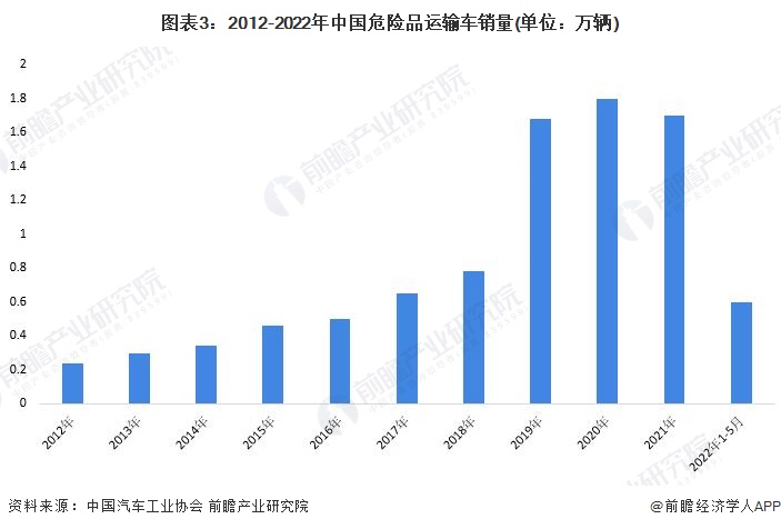 图表3：2012-2022年中国危险品运输车销量(单位：万辆)