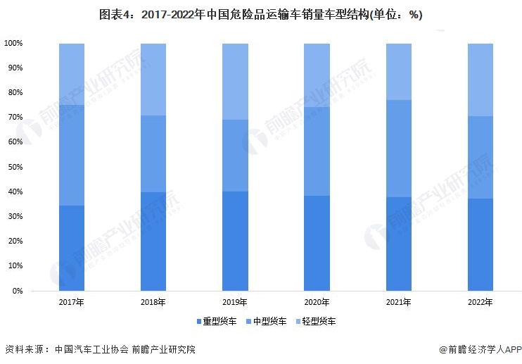 图表4：2017-2022年中国危险品运输车销量车型结构(单位：%)
