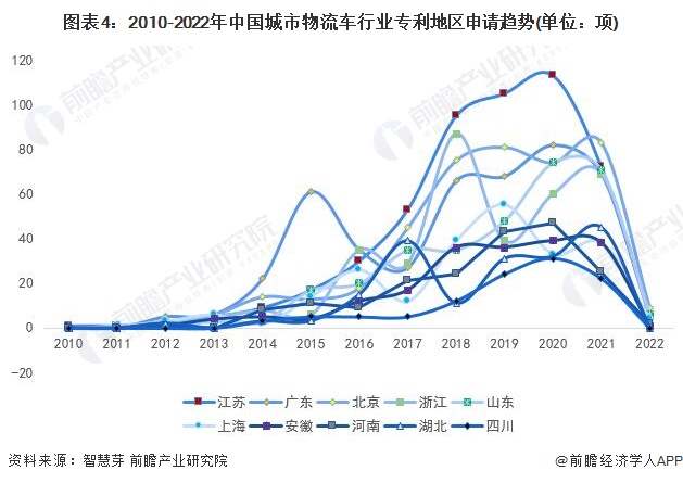 图表4：2010-2022年中国城市物流车行业专利地区申请趋势(单位：项)