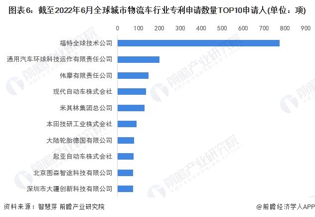 图表6：截至2022年6月全球城市物流车行业专利申请数量TOP10申请人(单位：项)