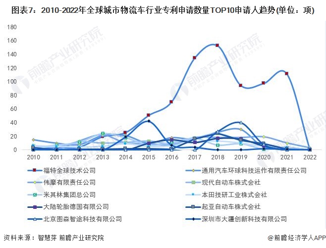 图表7：2010-2022年全球城市物流车行业专利申请数量TOP10申请人趋势(单位：项)