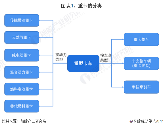 图表1：重卡的分类