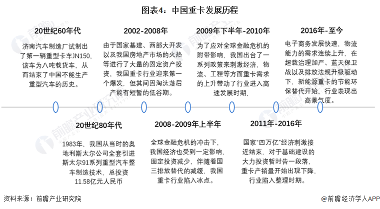 图表4：中国重卡发展历程