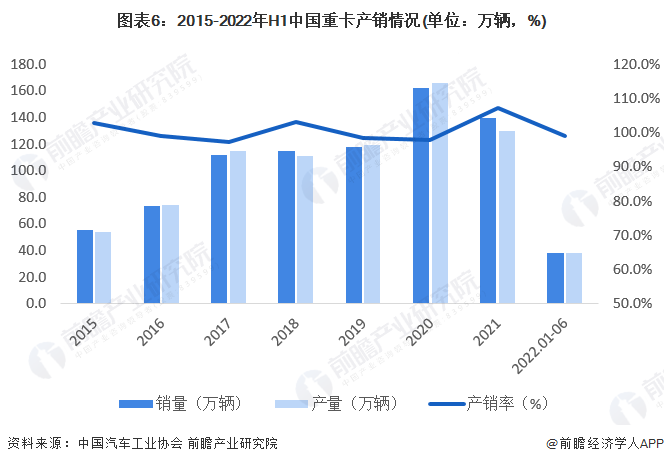 图表6：2015-2022年H1中国重卡产销情况(单位：万辆，%)