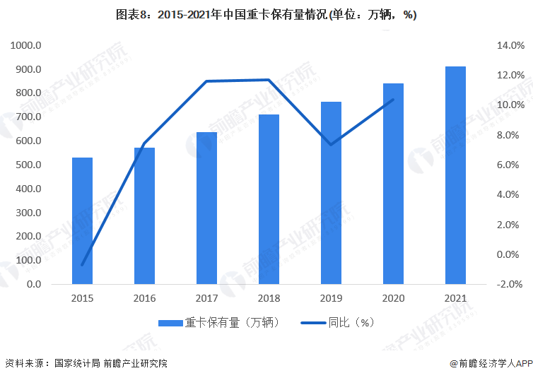 图表8：2015-2021年中国重卡保有量情况(单位：万辆，%)