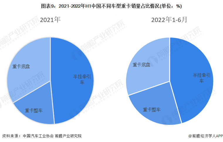 图表9：2021-2022年H1中国不同车型重卡销量占比情况(单位：%)
