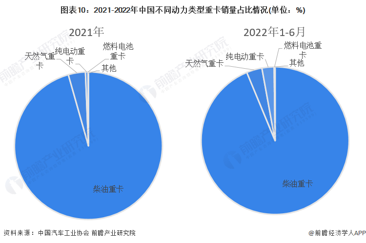 图表10：2021-2022年中国不同动力类型重卡销量占比情况(单位：%)