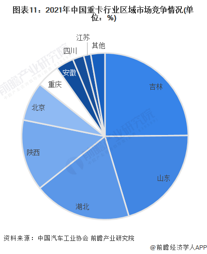 图表11：2021年中国重卡行业区域市场竞争情况(单位：%)