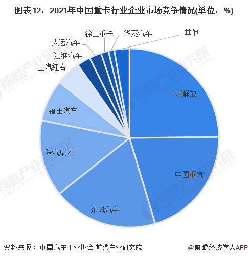 图表12：2021年中国重卡行业企业市场竞争情况(单位：%)