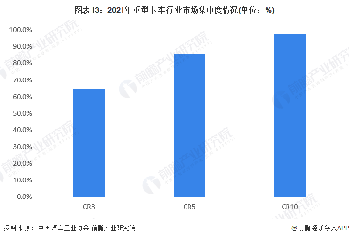 图表13：2021年重型卡车行业市场集中度情况(单位：%)