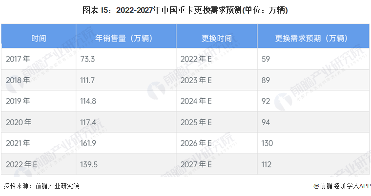 图表15：2022-2027年中国重卡更换需求预测(单位：万辆)